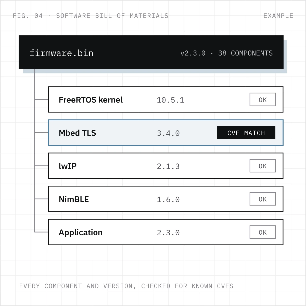 Software bill of materials for a firmware image listing FreeRTOS, Mbed TLS, lwIP, NimBLE and application versions, with one component matched to a known CVE