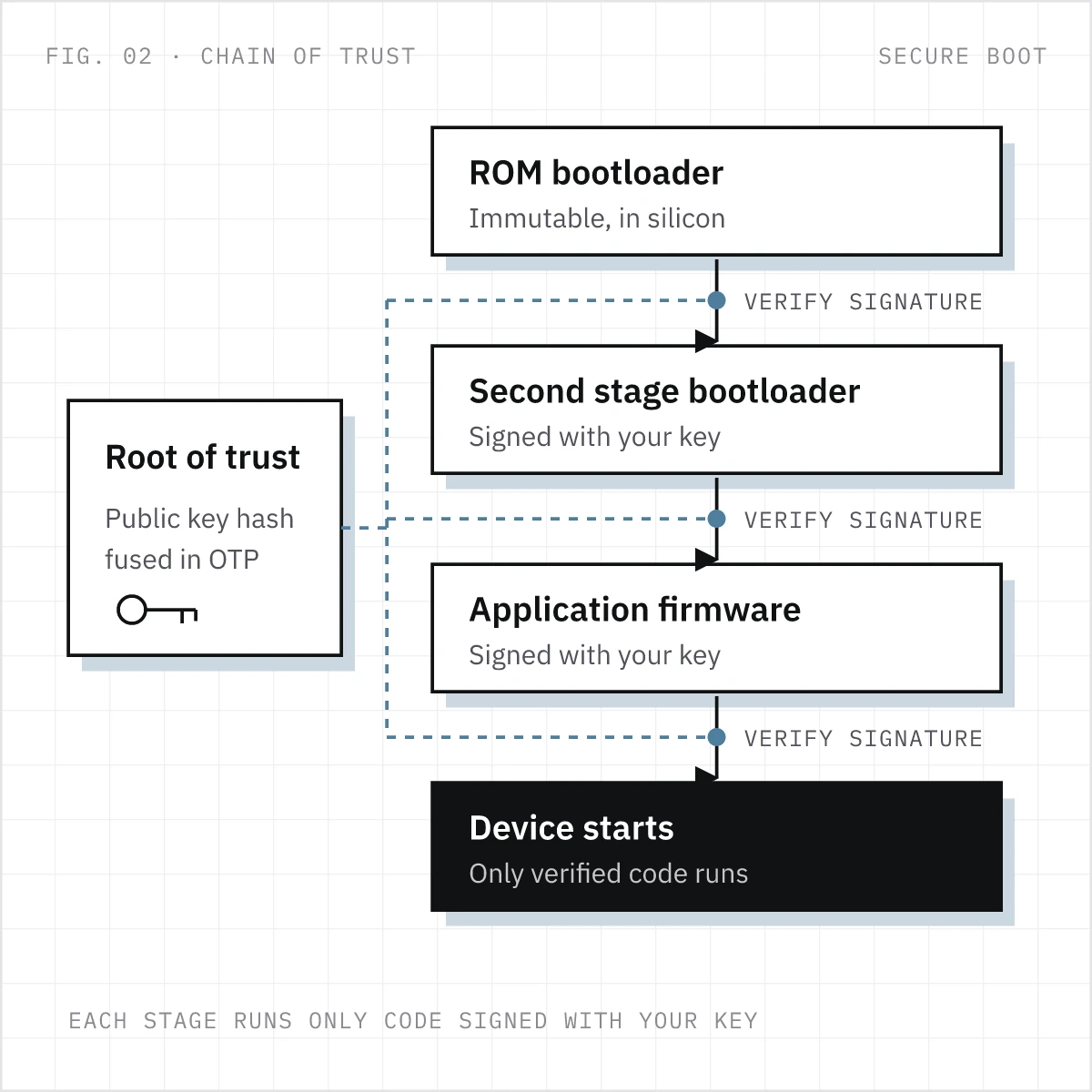 Secure boot chain of trust: the ROM bootloader verifies the second stage bootloader, which verifies the application firmware, using a public key hash fused in OTP