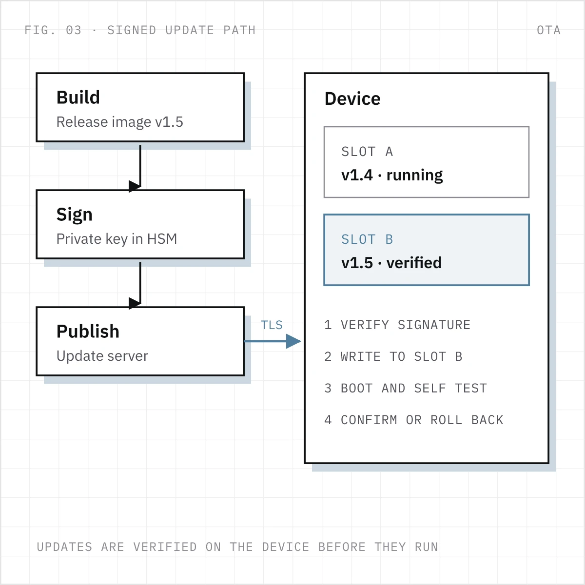 Signed OTA update path: build, sign with a key held in an HSM, publish, then the device verifies the signature, writes to slot B, boots, and confirms or rolls back