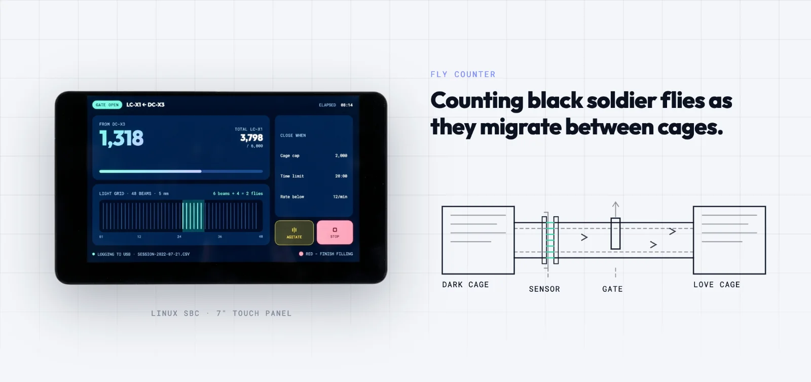 The Fly Counter operator interface on its touch panel, beside a diagram of the dark cage, sensor, gate and breeding cage