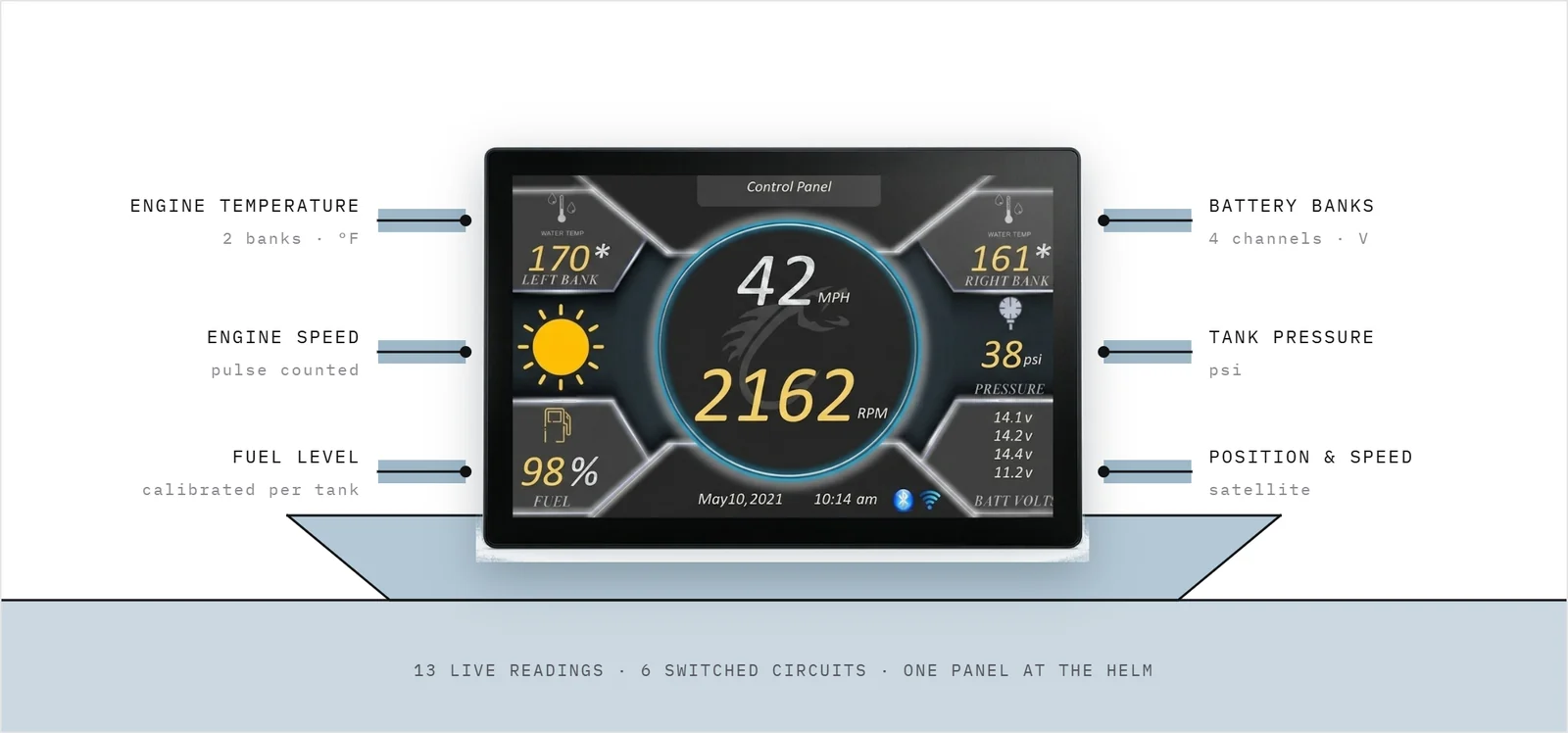 The helm display at the centre of a vessel section, with callouts naming the six sensed inputs it reads